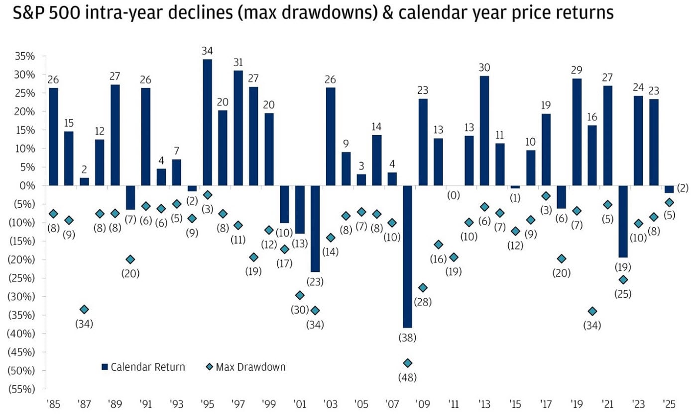 The chart highlights the S&P 500's intra-year declines (maximum drawdowns) and calendar year price returns from 1985 to March 3, 2025.