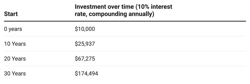 Table showing growth of an initial investment over a period of 30 years, assuming a 10% interest rate compounded annually. 
