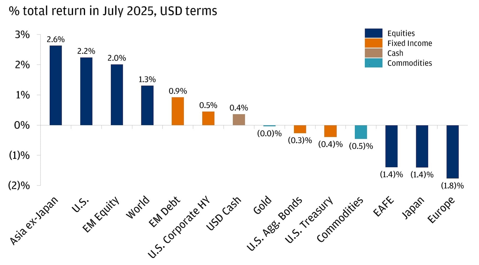The bar chart illustrates the percentage total return of various asset class indices in July 2025, in USD terms.