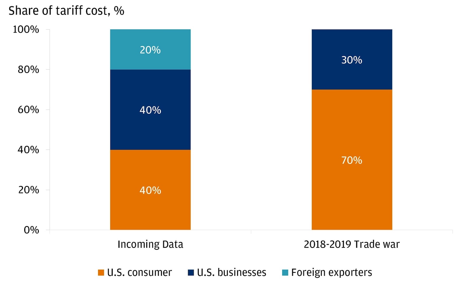 The chart represents the share of tariff costs among U.S. consumers, U.S. businesses, and foreign exporters to data from the 2018-2019 trade war period.