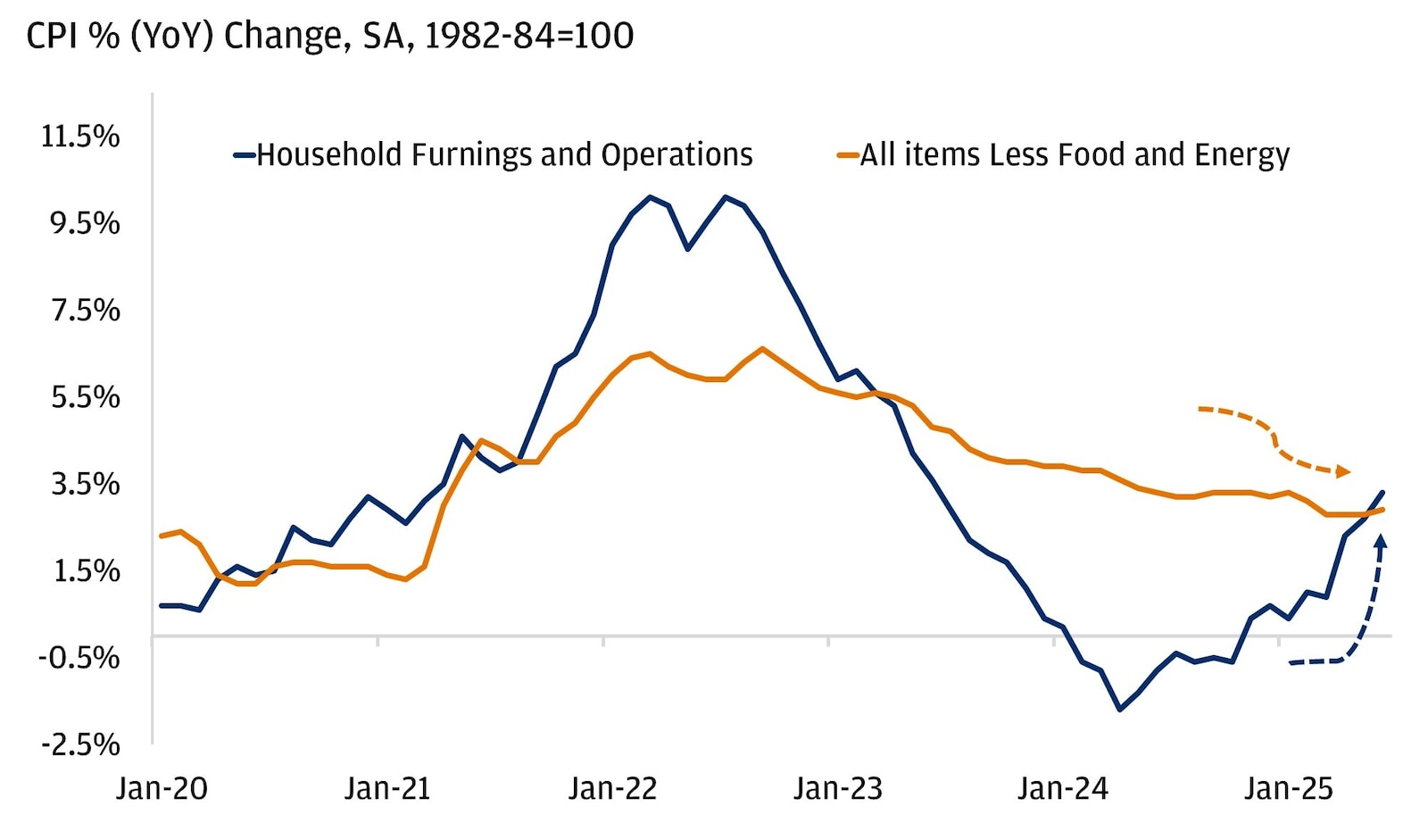 The chart image represents the year-over-year percentage change in the Consumer Price Index (CPI) from January 2020 to June 2025.