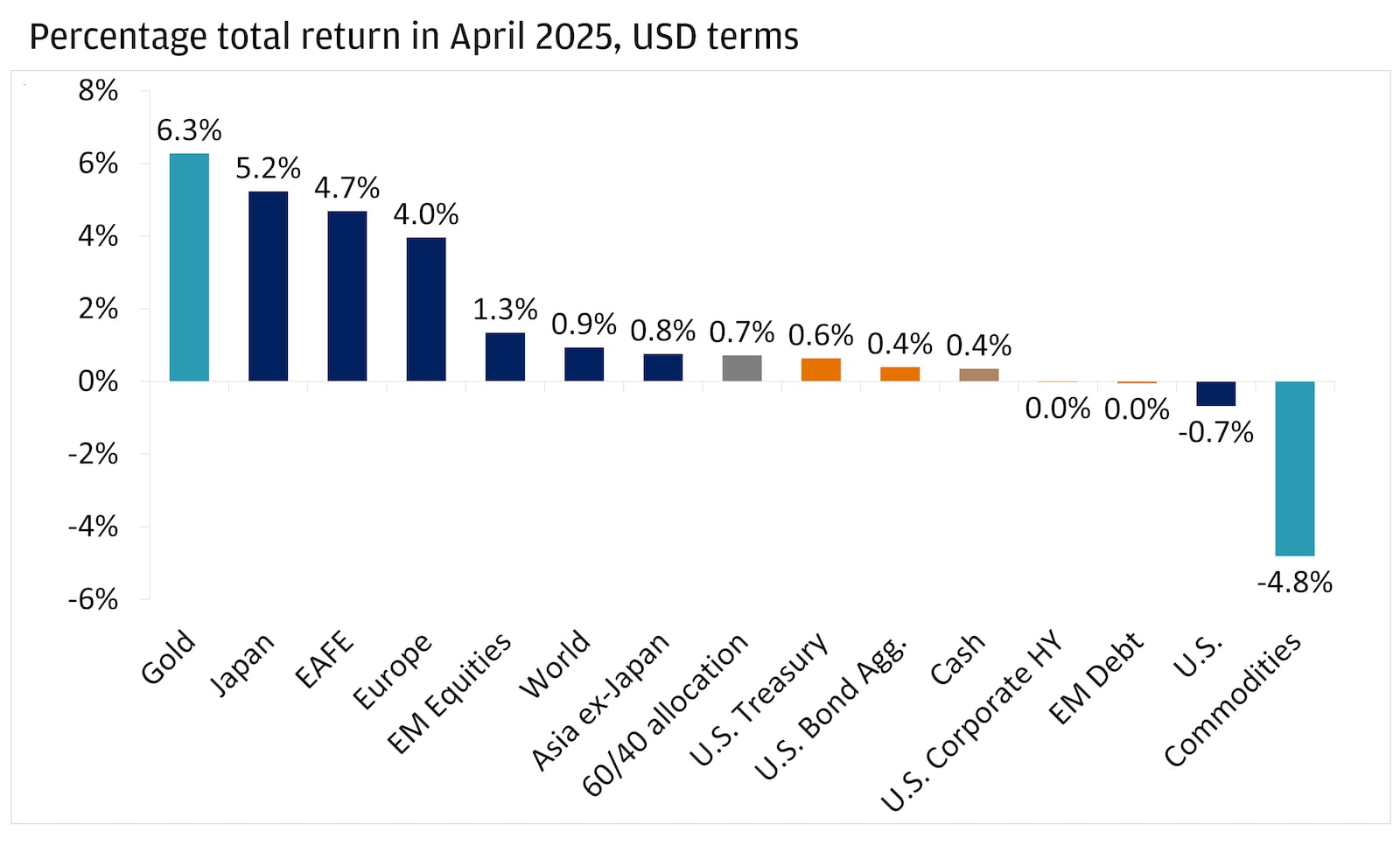 The bar chart shows the percentage total return in April 2025, measured in USD terms, for asset classes.
