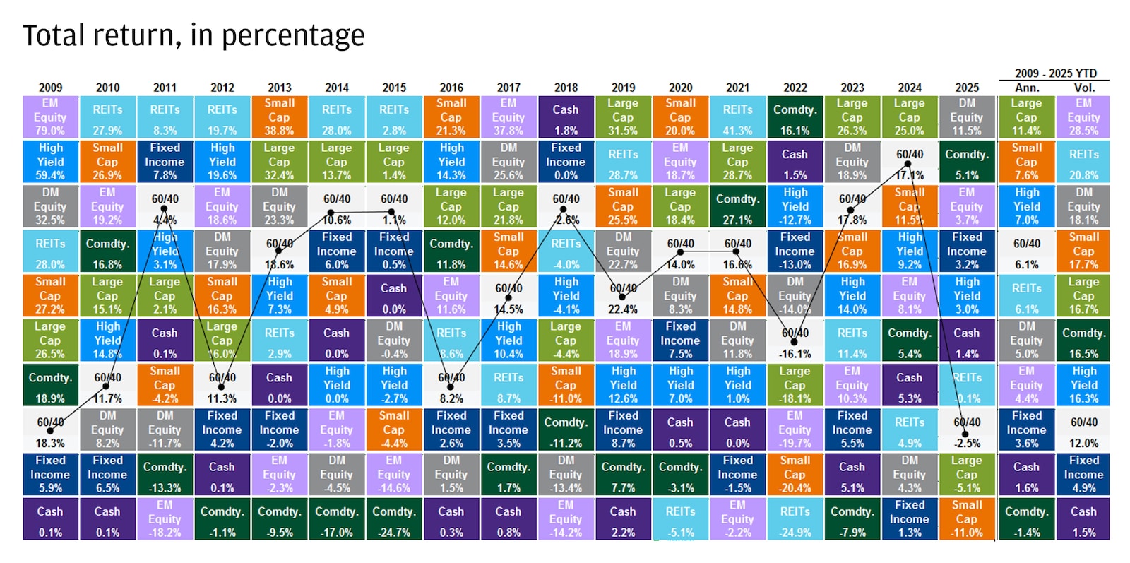 The chart represents the total return percentages of various asset classes from 2009 to 2025.