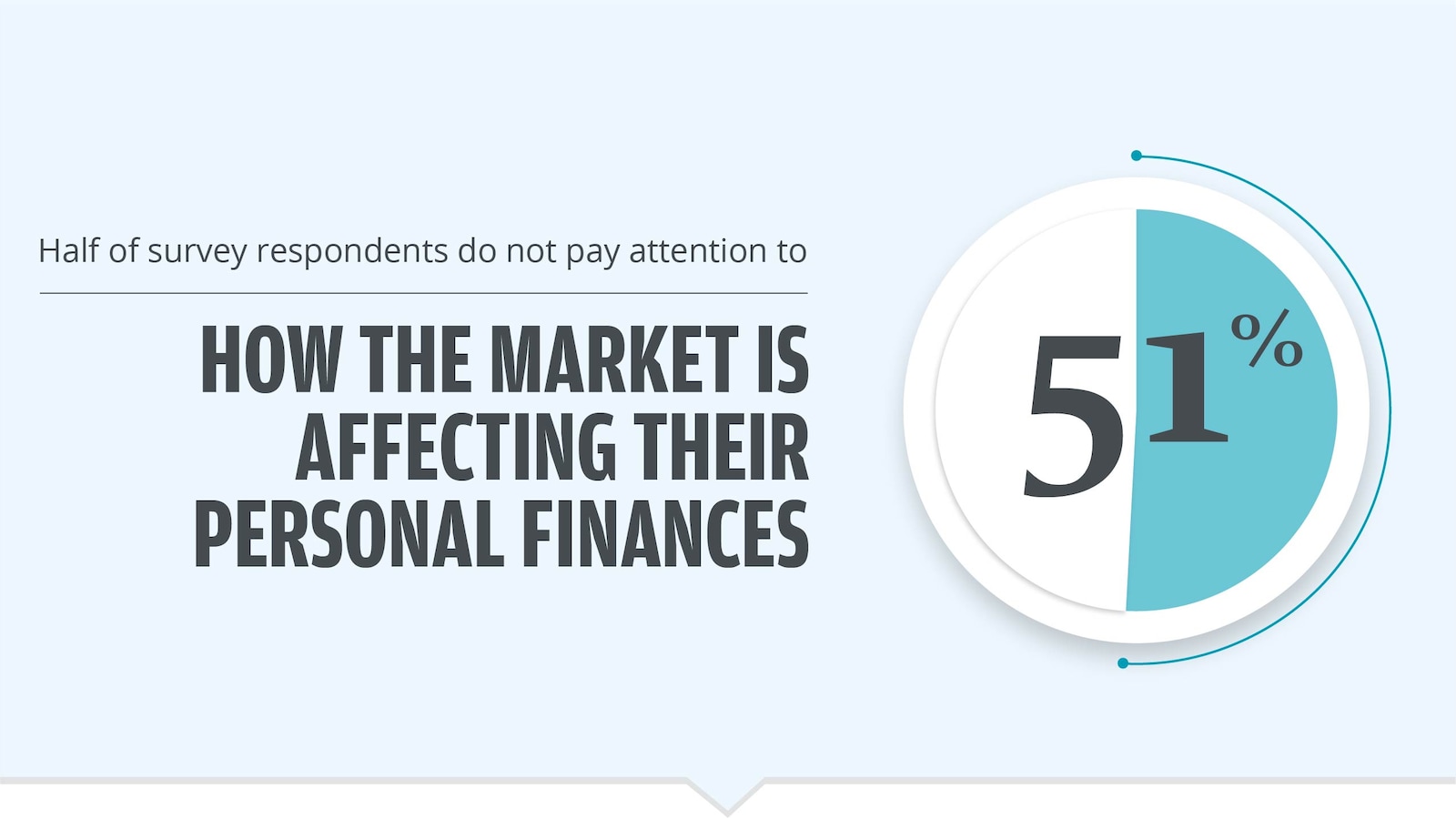 This graphic displays text stating that 51% of Americans do not pay attention to how the market is affecting their personal finances.