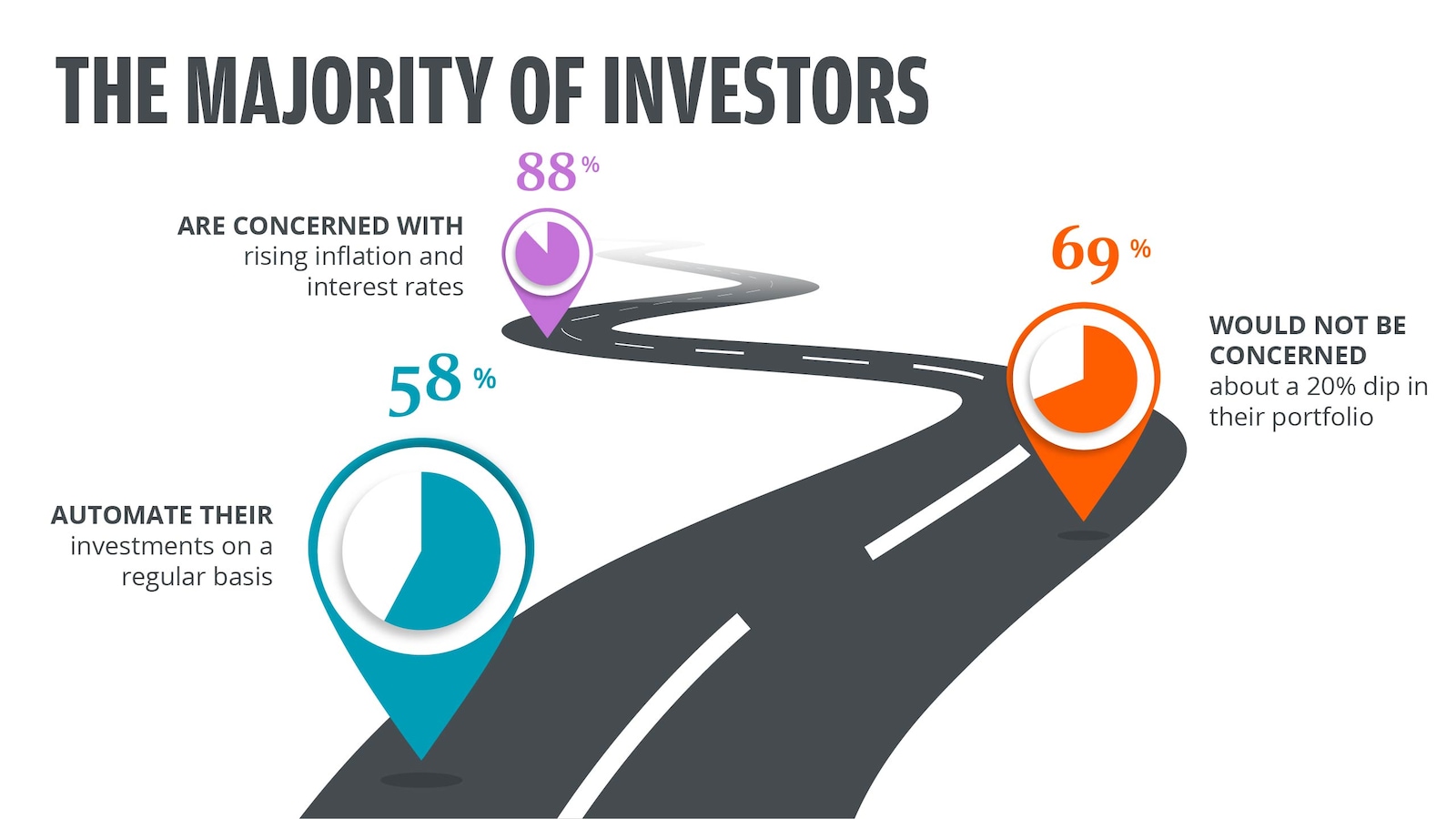 The majority of investors are concerned with rising inflation and interest rates, no concern about a dip in portfolio, & automate their investments.