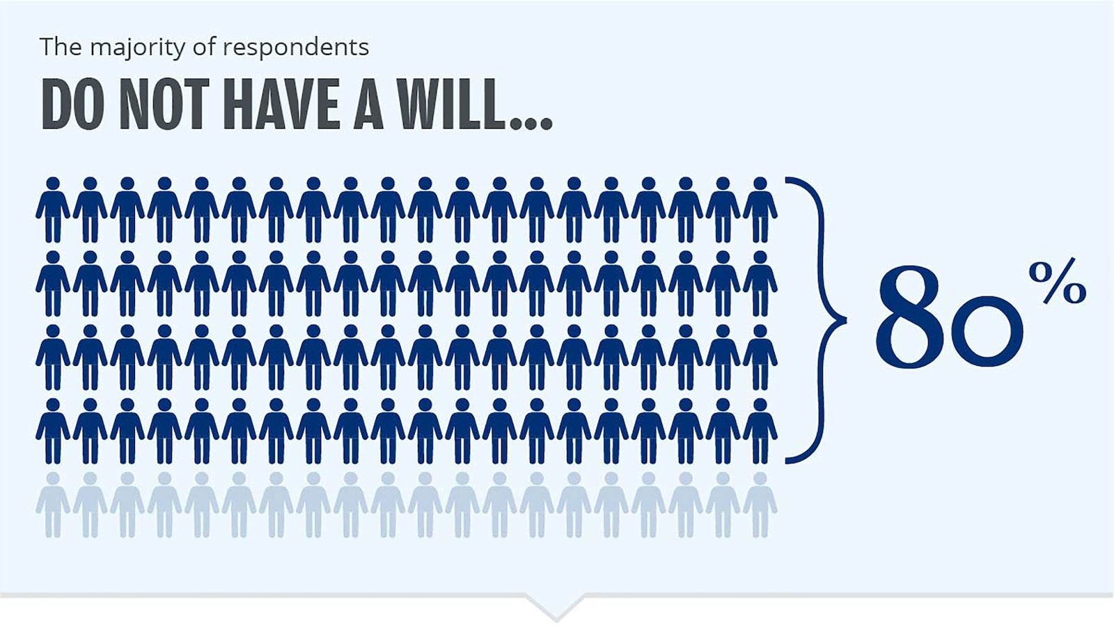 This is a people graph (people icon) showing that 80% of survey respondents don't have a will.