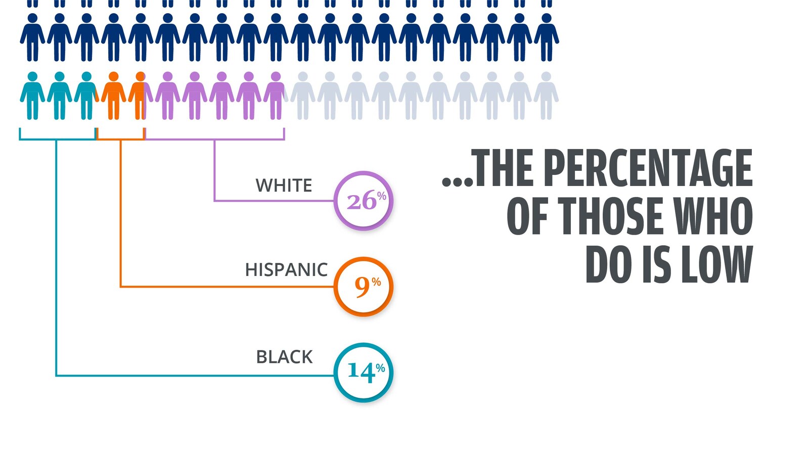 This is a people graph representing how much of folks (in each race) do have a will.