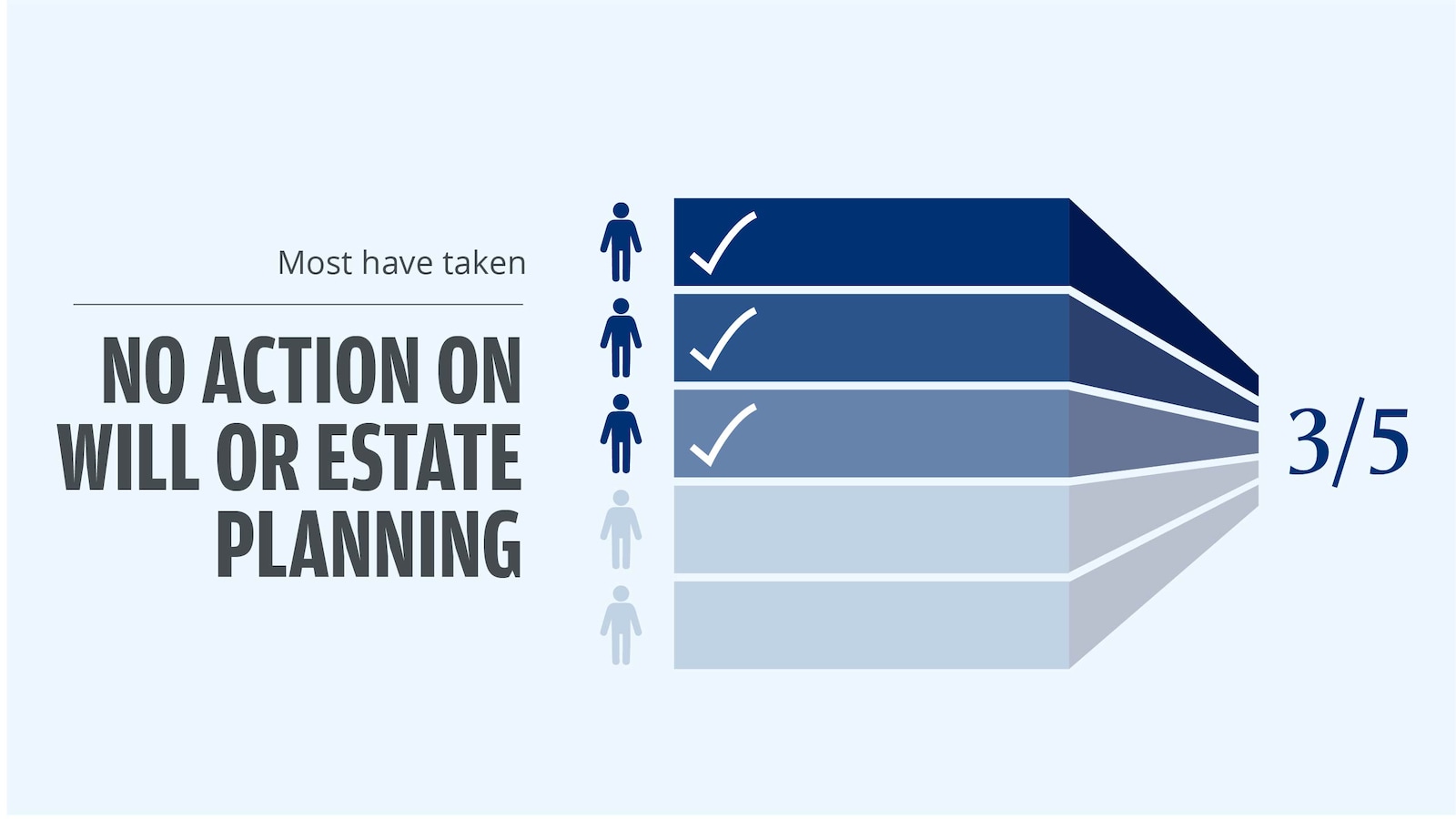 This is a people and bar graphic showing that three in five survey respondents haven't taken action when it comes to will or estate planning.