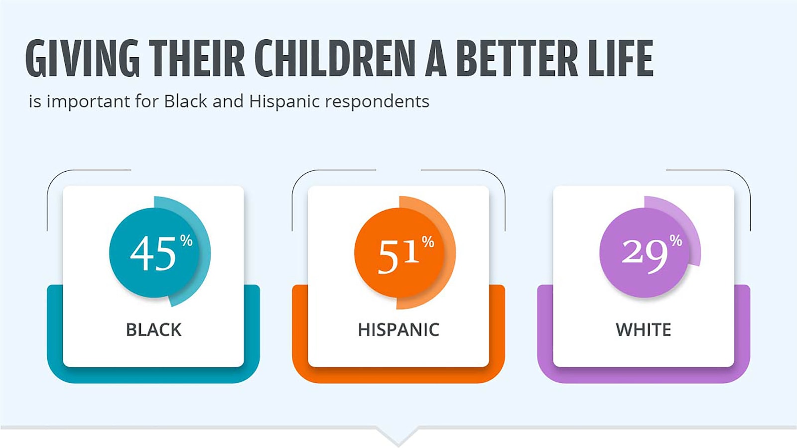 This is a graphic stating, 'Giving their children a better life is important for Black and Hispanic respondents.'