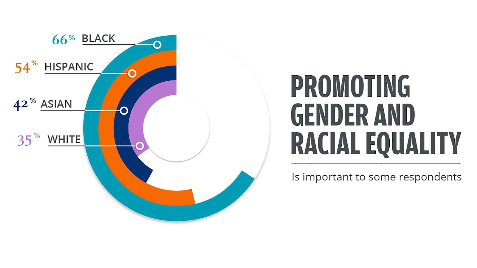 This circle graph shows the percentage of those (by race) who say promoting gender and racial equality is important for their investments.