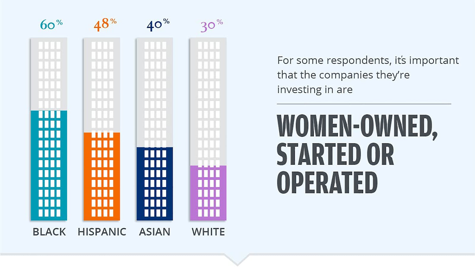 This bar chart shows percentages of each race who think it's important to invest in women-owned, started or operated companies.