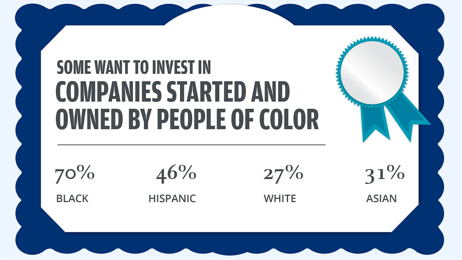 A certificate of achievement shows percentages of people (by race) who want to invest in companies started and owned by people of color.