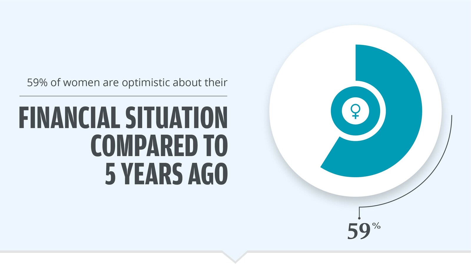 This graphic displays that 59% of women are more optimistic about their financial situation compared to five years ago.