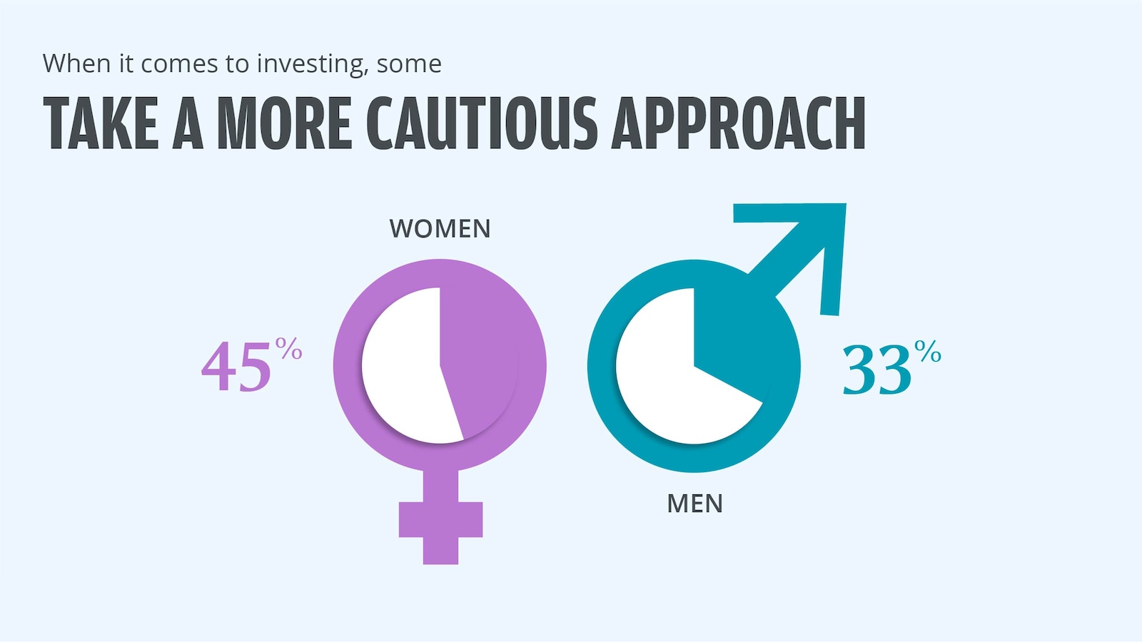This graphic shows the difference between men and women in taking a 'cautious approach' when investing.