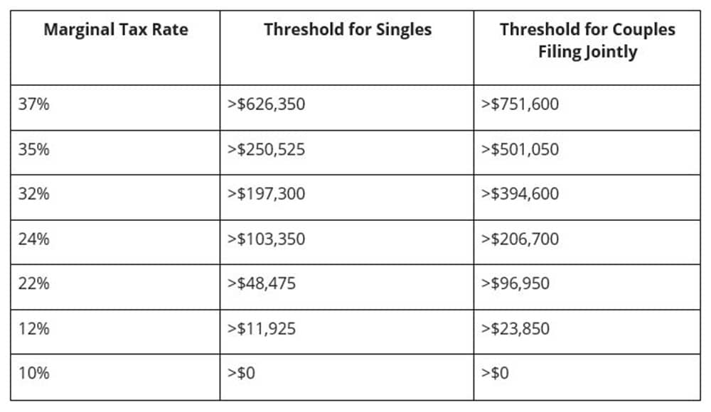 Table showing marginal tax rates applicable to different income levels for individuals filing as singles and couples filing jointly.
