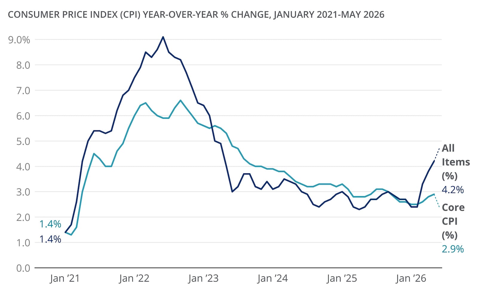 The line chart shows the year-over-year percentage change in the Consumer Price Index (CPI) for all items and for core CPI (which excludes food and energy), covering the period from January 2021 to May 2026.