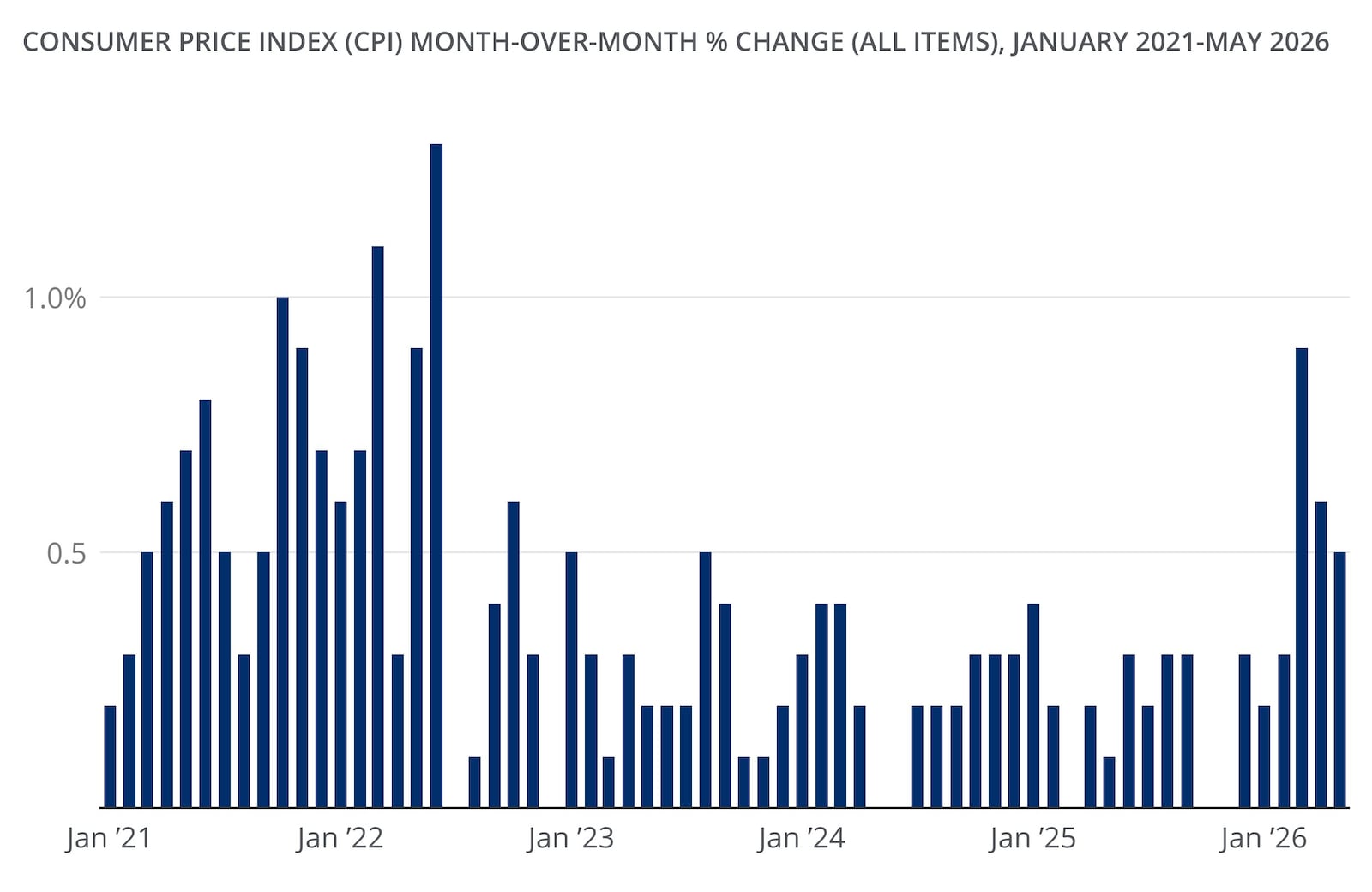 The bar chart shows the month-over-month percentage change in the Consumer Price Index (CPI) for all items in the United States, covering the period from January 2021 to May 2026.