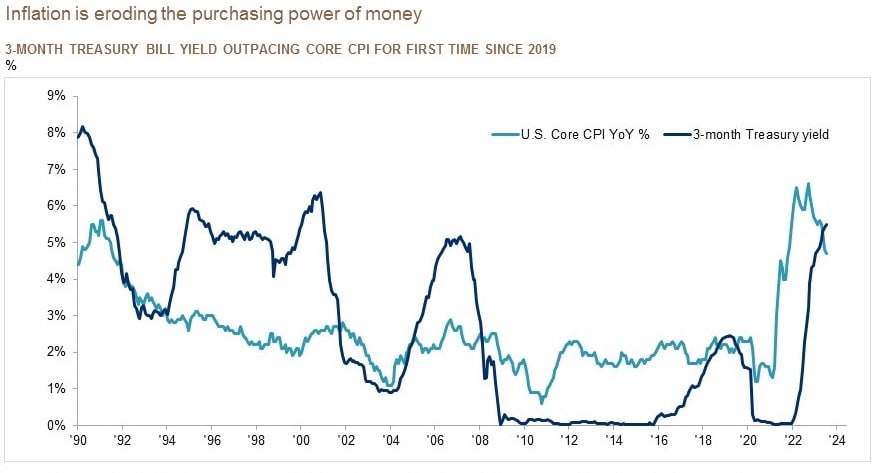 Line graph showing the 3-month treasury bill yield outpacing core CPI for the first time since 2019 over the time period of 1990 to 2023.