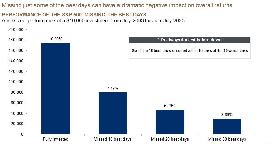 Bar chart showing the annualized performance of a $10,000 investment from July 2003 through July 2023. 