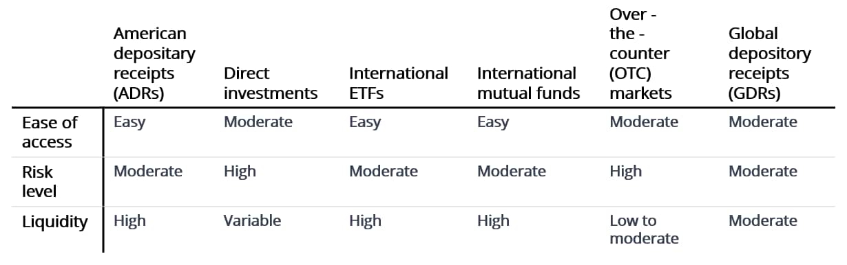 The table compares six types of international investment vehicles across three attributes: ease of access, risk level and liquidity.