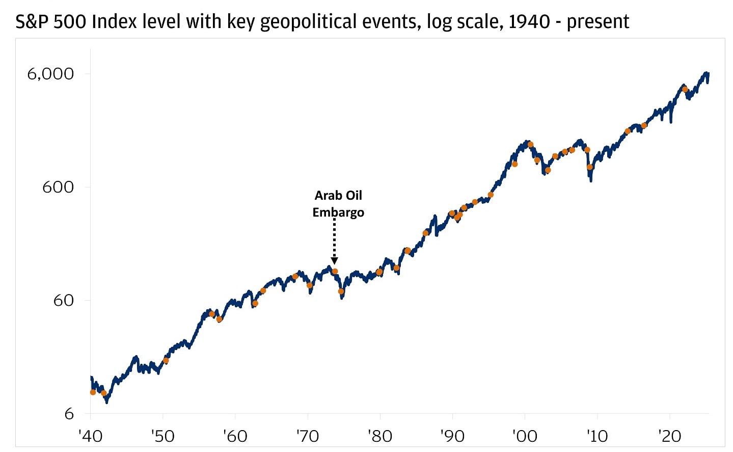 This line chart shows the S&P 500 index’s evolution amid historical events from 1940 through 2022.