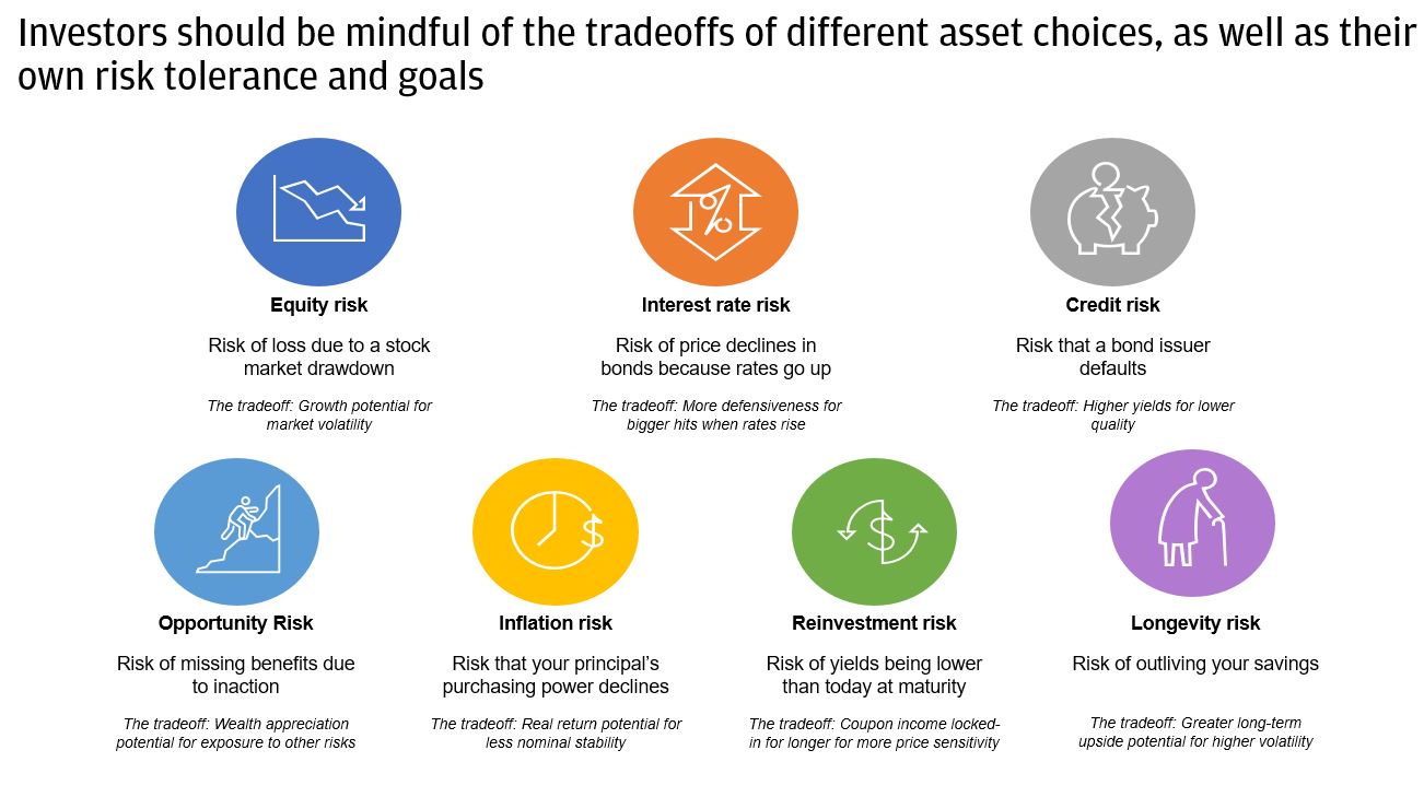 Graphic showing various risks investors should be mindful of as tradeoffs of different asset choices.