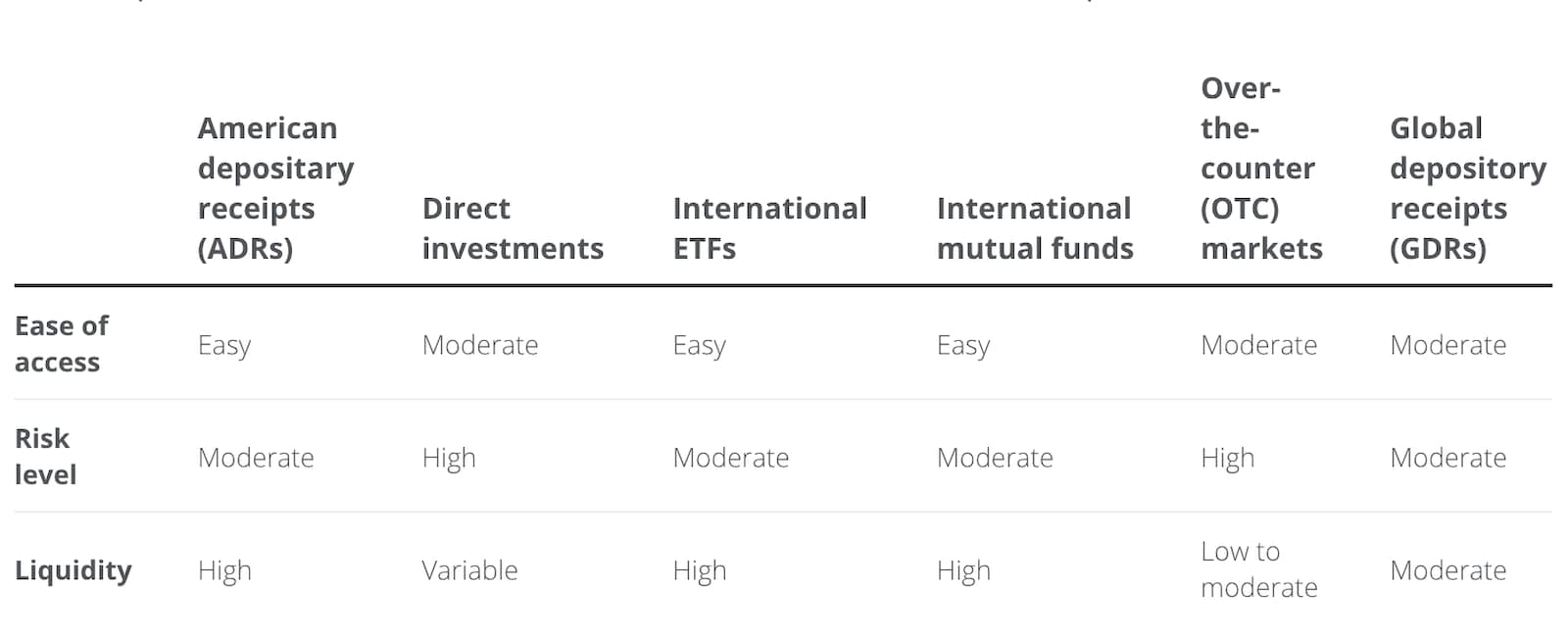 The table compares six types of international investment vehicles across three attributes: ease of access, risk level and liquidity.