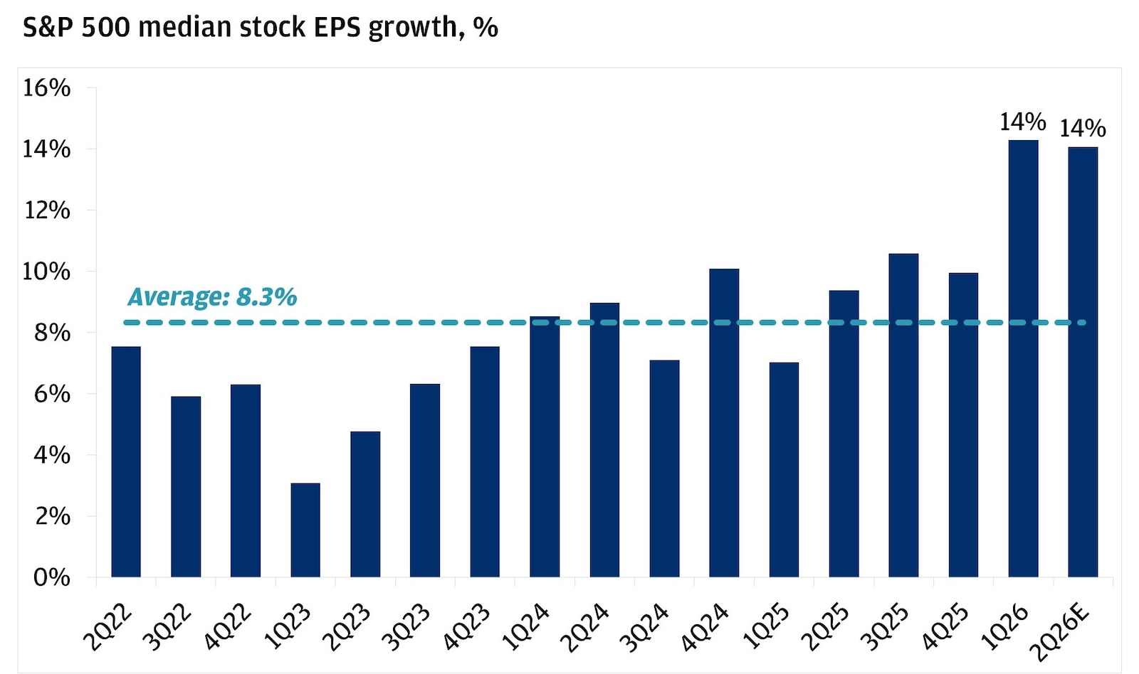 This bar chart provides the percentage growth in median earnings per share (EPS) for S&P 500 stocks from the second quarter of 2022 through the estimated second quarter of 2026.