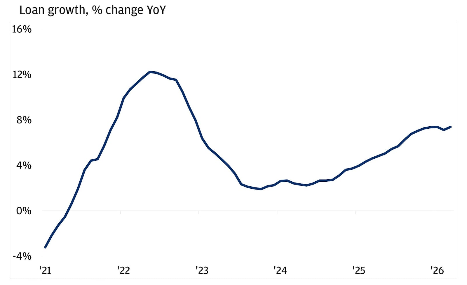 The line chart presents the year-over-year percentage change in bank loan growth from 2021 through 2026.