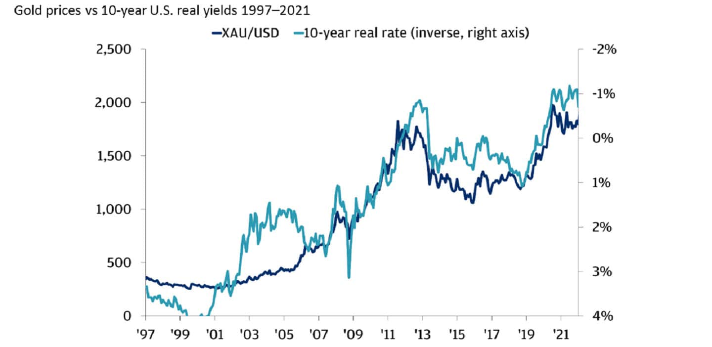 This line chart shows the historical correlation between gold price and 10-year real treasury yields from 1997 to 2022.