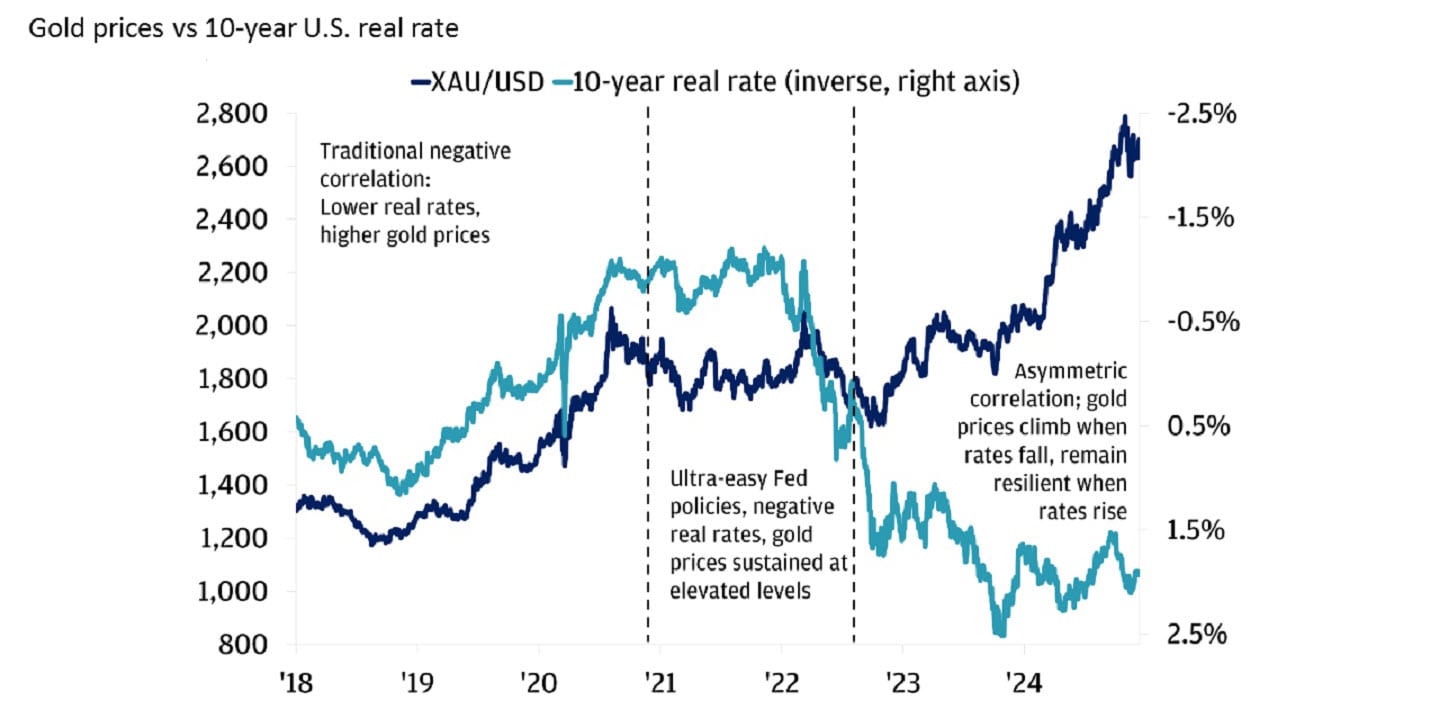 This line chart shows the correlation between gold prices and 10-year U.S. real rates from 2018 to 2024.