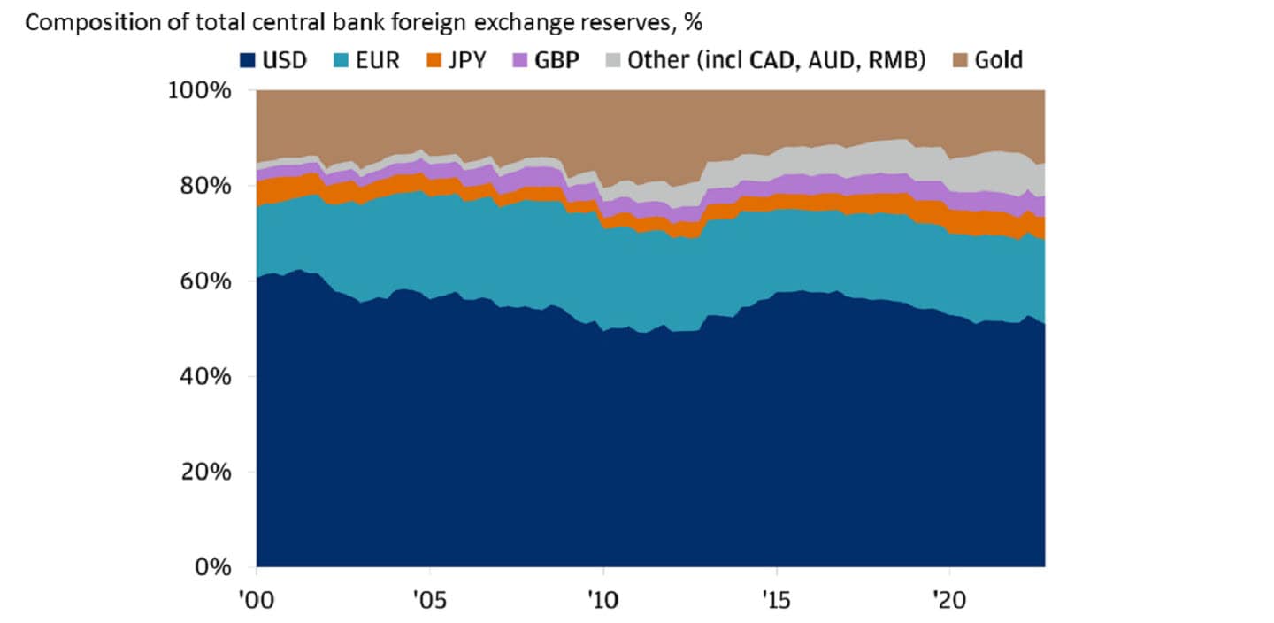 This chart shows the composition of central bank foreign exchange reserves in percentages from 2000 to 2022.