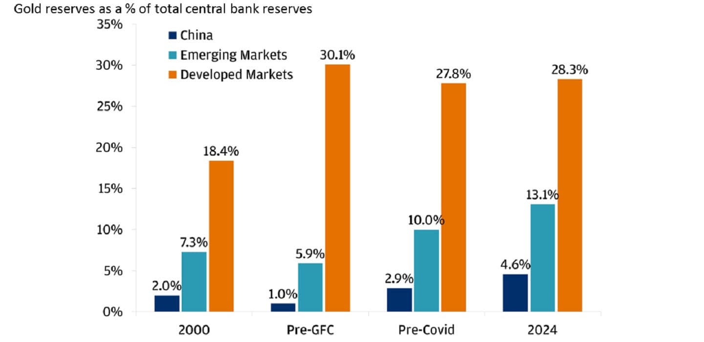 This chart shows the percentage of gold reserves held by central banks in different time periods: 2000, Pre-Global Financial Crisis (GFC), Pre-Covid and 2024 for China, Emerging Markets and Developed Markets.