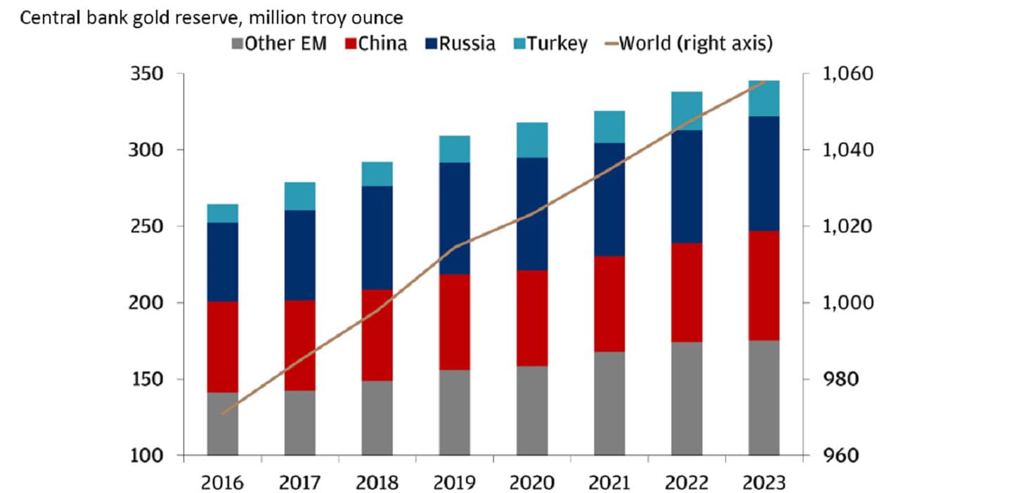 This graph shows central banks’ gold reserve levels from 2016 to 2023 in millions of troy ounces.