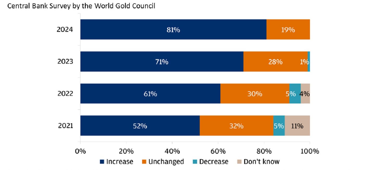This chart shows the results of the World Gold Council Survey of 69 central banks globally on how they expect global central bank holdings to change over the next 12 months.