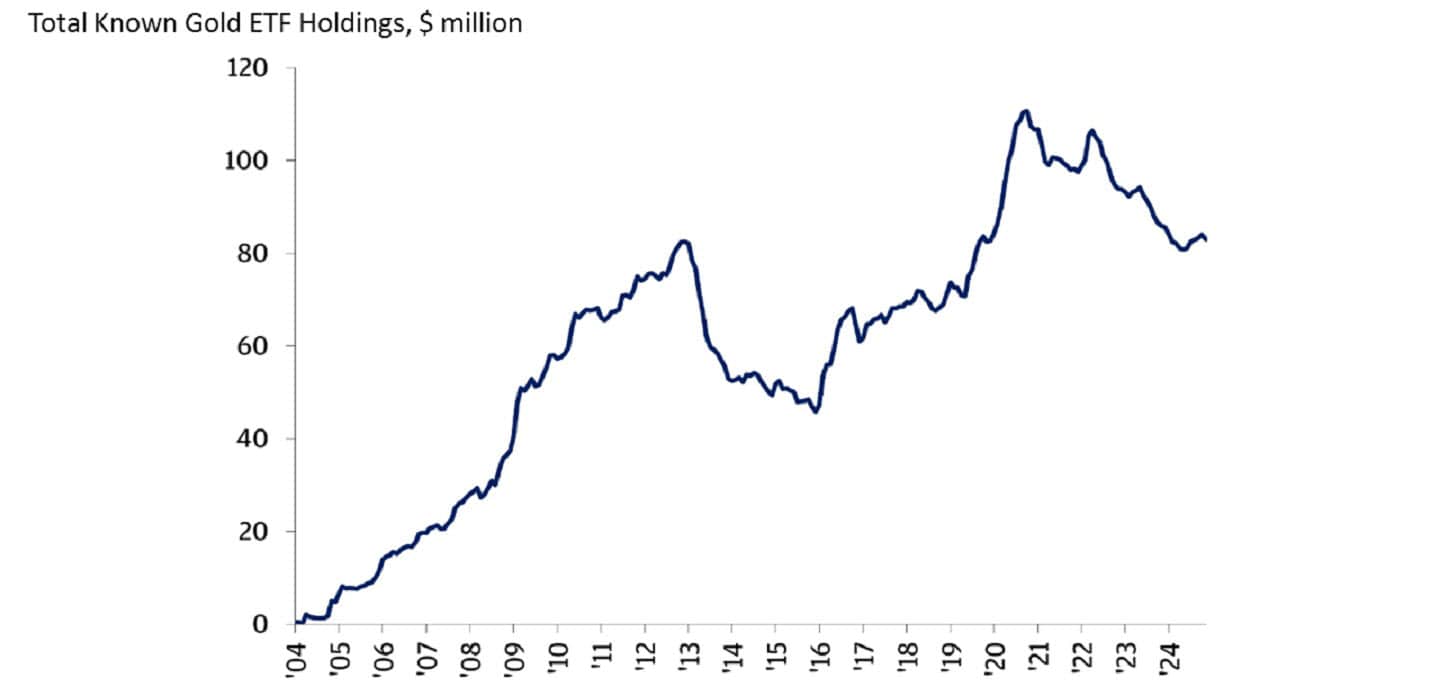 This line chart shows the amount gold ETF holdings in from 2003 to early 2004 in millions of dollars.