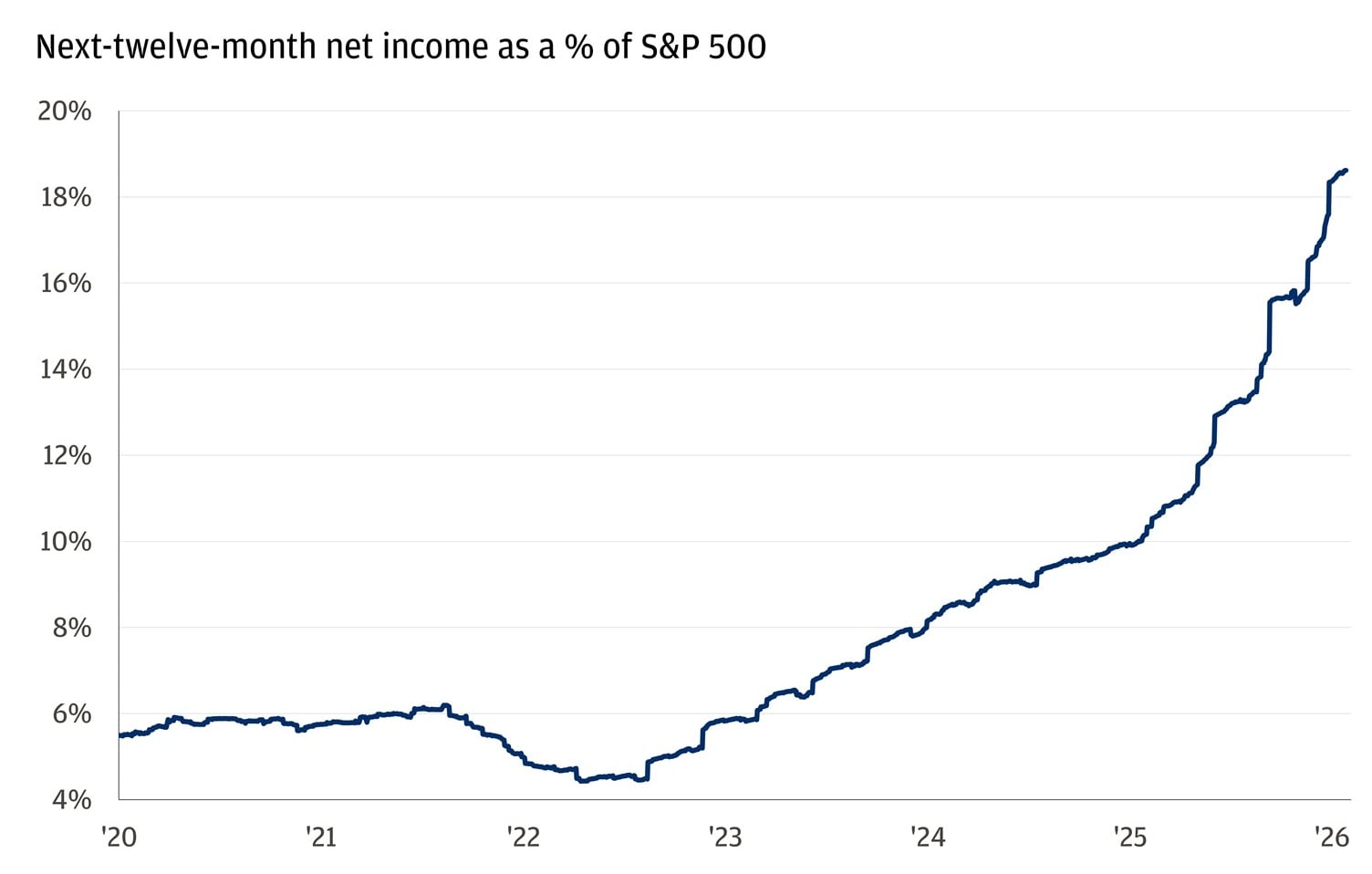 This line chart shows next-twelve-month net income as a percentage of the S&P 500 from 2020 through 2026