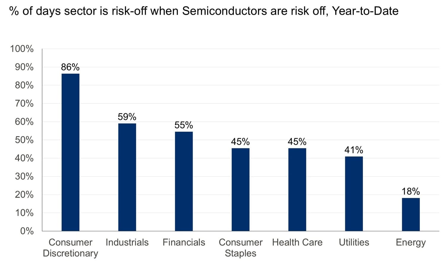 This bar chart shows the percentage of days each sector is risk-off when semiconductors are risk-off, year-to-date.