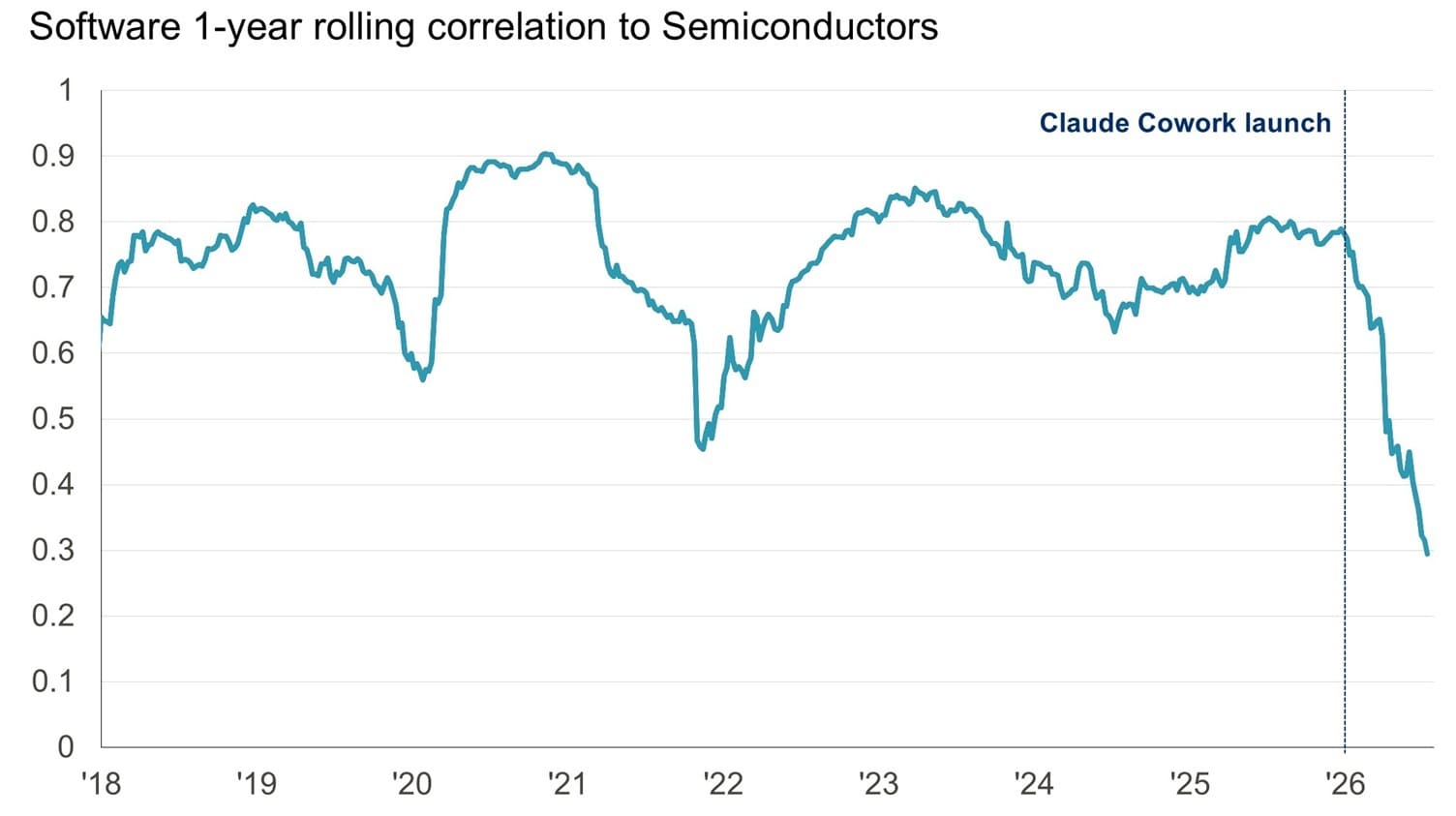 This line chart shows the software 1-year rolling correlation to semiconductors from 2018 through 2026.
