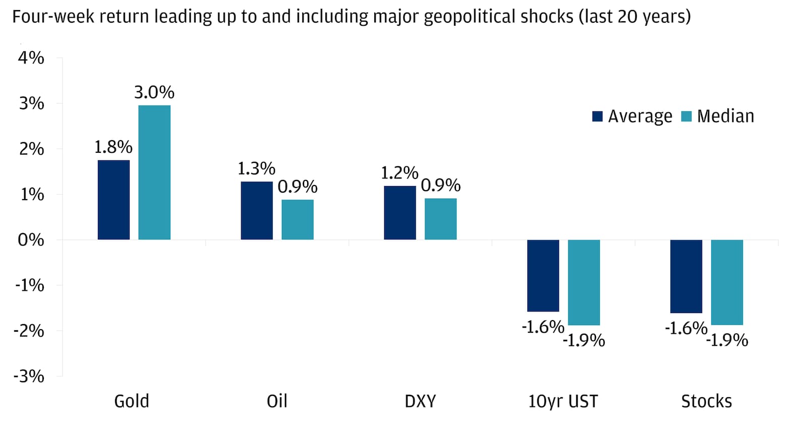 Bar chart showing average & median 4-week returns for gold, oil, DXY, 10-year U.S. Treasury bonds & stocks during major geopolitical shocks over past 20 years.