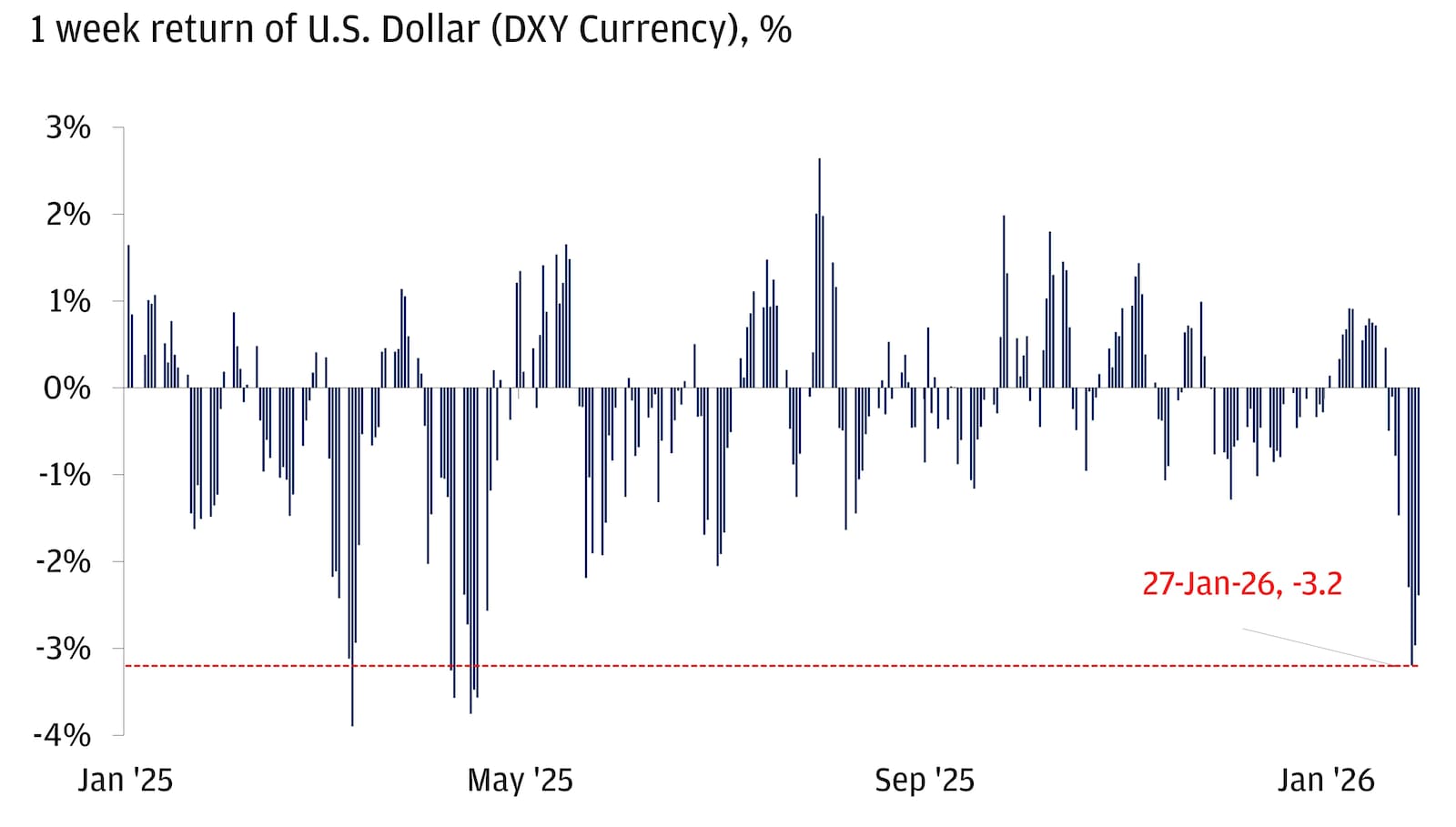 Line chart showing 1-week percentage return of the U.S. Dollar (DXY Currency) from January 2025 to January 2026.
