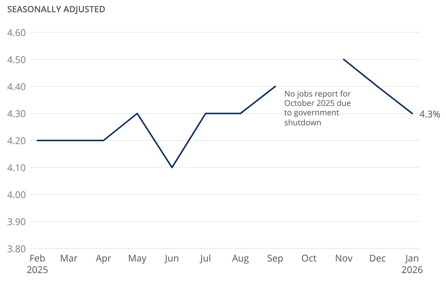 The line graph shows the U.S. unemployment rate, seasonally adjusted, over the past 12 months from February 2025 to January 2026.