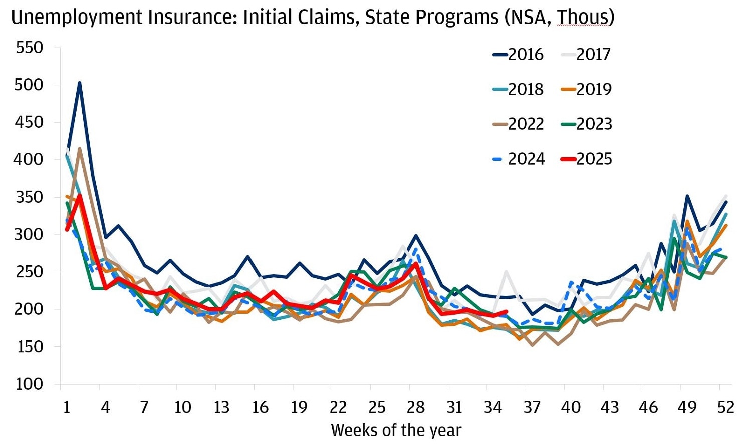 Line chart showing number of initial unemployment insurance claims filed under state programs.