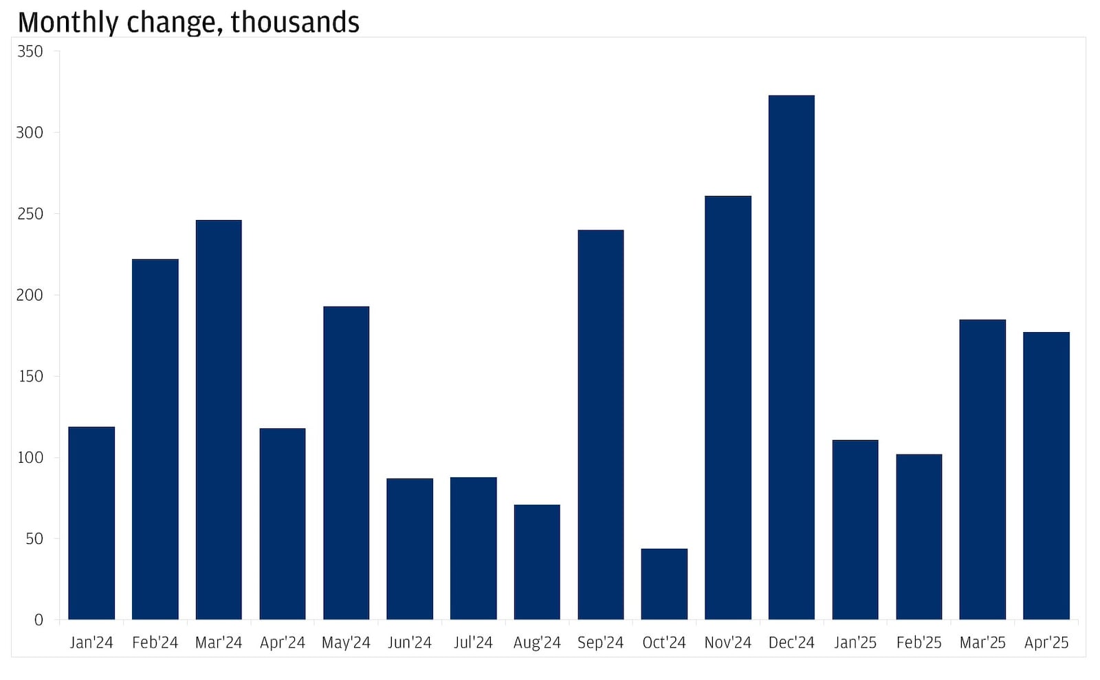 The bar chart displays the monthly change in U.S. nonfarm payroll employment from January 2024 to April 2025.