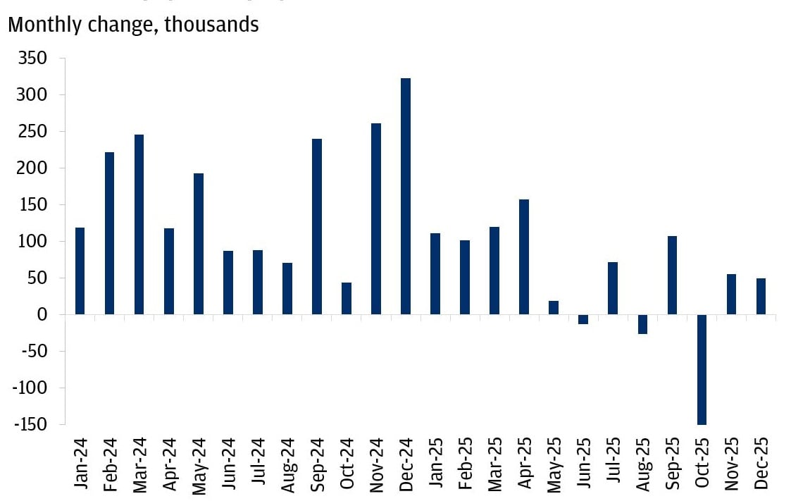 The chart shows the monthly change in U.S. nonfarm payroll employment, measured in thousands, from January 2024 through December 2025.