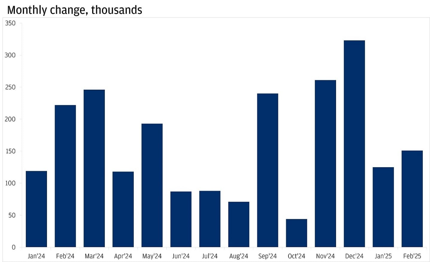 The bar chart titled 'U.S. nonfarm payroll employment' illustrates the monthly change in thousands.