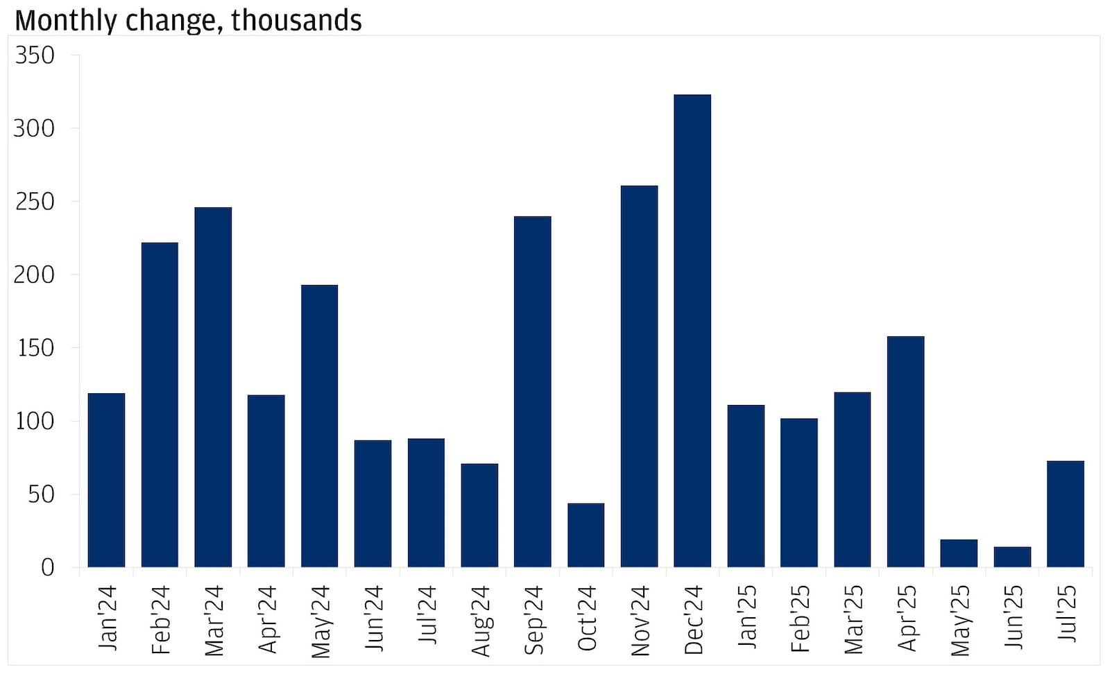 The chart displays the monthly change in U.S. nonfarm payroll employment, measured in thousands, from January 2024 to July 2025.