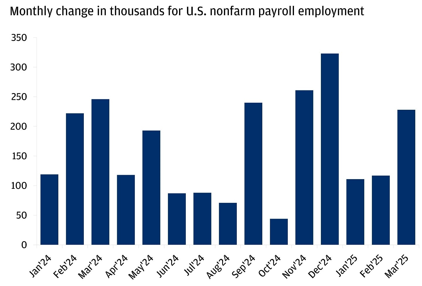 The bar chart illustrates the monthly change in nonfarm payroll employment in thousands from January 2024 to March 2025.