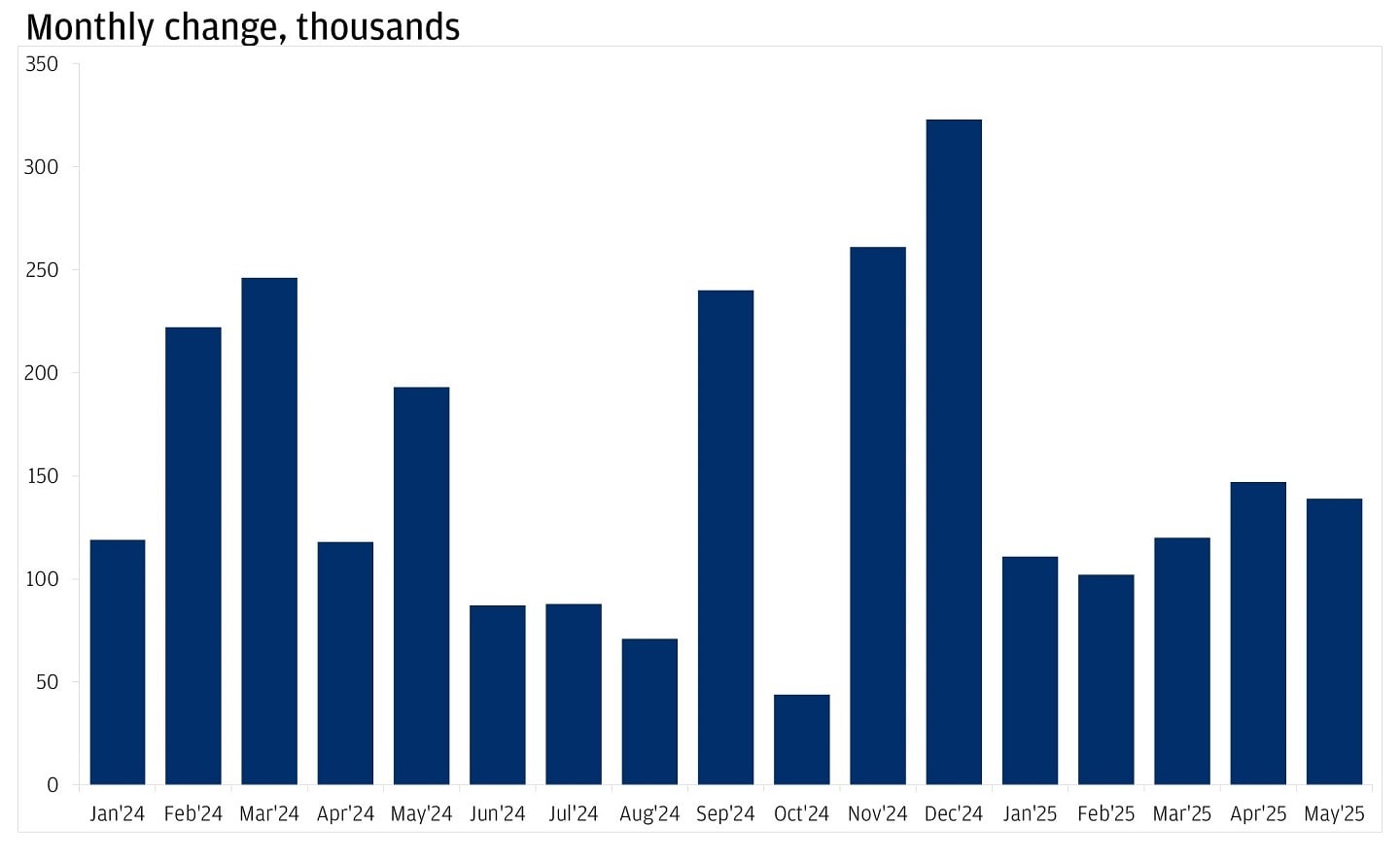 Bar chart showing monthly change in U.S. nonfarm payroll employment from January 2024 to May 2025.