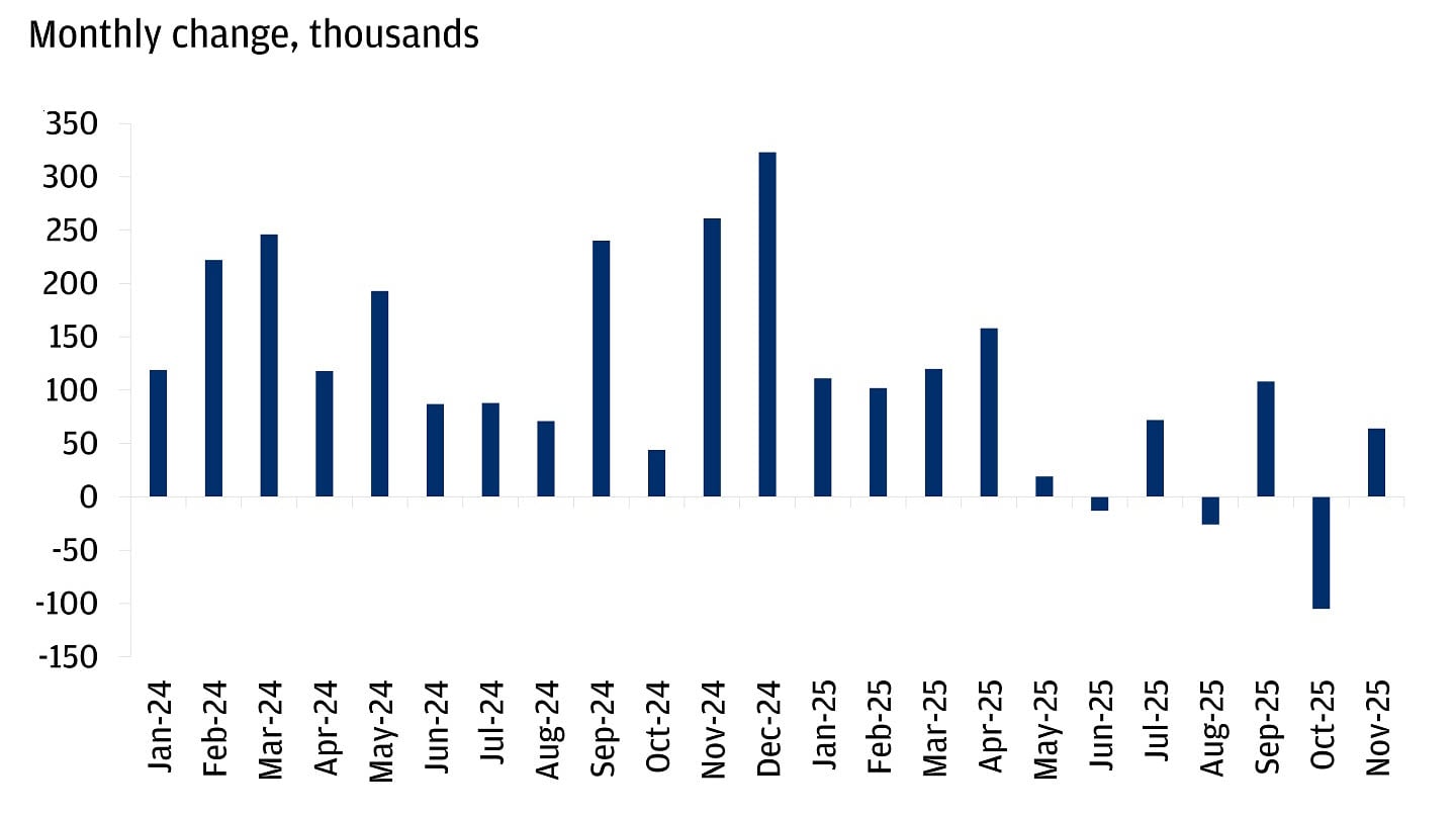 Bar chart showing monthly change in U.S. nonfarm payroll employment from January 2024 to November 2025.